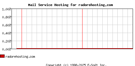 radorehosting.com MX Hosting Market Share Graph