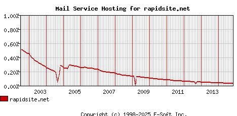 rapidsite.net MX Hosting Market Share Graph
