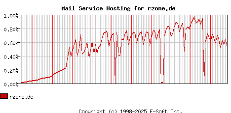 rzone.de MX Hosting Market Share Graph