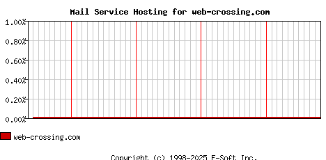 web-crossing.com MX Hosting Market Share Graph