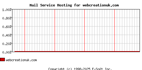 webcreationuk.com MX Hosting Market Share Graph