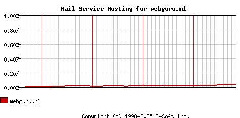 webguru.nl MX Hosting Market Share Graph