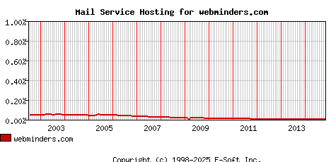 webminders.com MX Hosting Market Share Graph