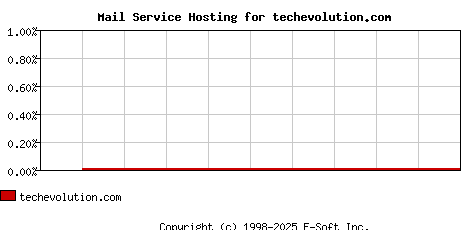 techevolution.com MX Hosting Market Share Graph