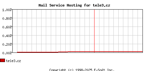 tele3.cz MX Hosting Market Share Graph