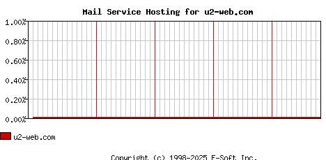 u2-web.com MX Hosting Market Share Graph