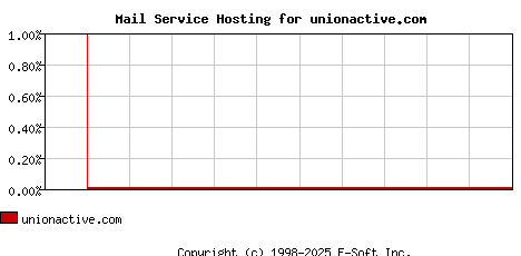 unionactive.com MX Hosting Market Share Graph