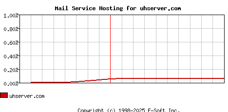 uhserver.com MX Hosting Market Share Graph