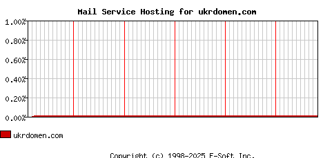 ukrdomen.com MX Hosting Market Share Graph