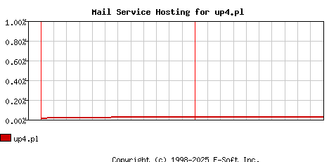 up4.pl MX Hosting Market Share Graph