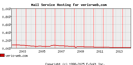 verio-web.com MX Hosting Market Share Graph