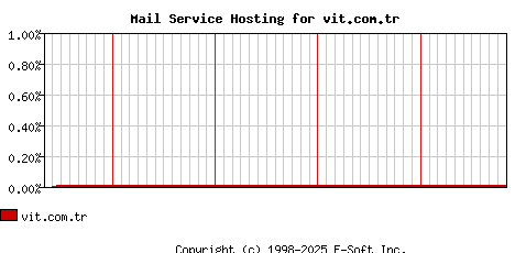 vit.com.tr MX Hosting Market Share Graph