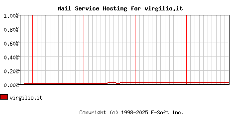 virgilio.it MX Hosting Market Share Graph
