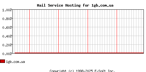 1gb.com.ua MX Hosting Market Share Graph