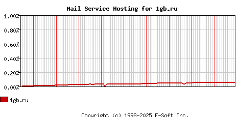 1gb.ru MX Hosting Market Share Graph
