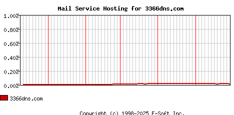 3366dns.com MX Hosting Market Share Graph