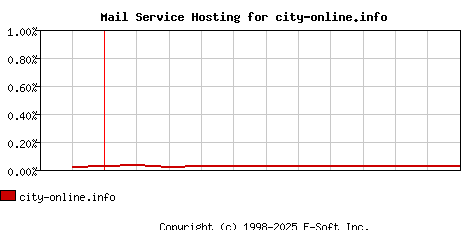 city-online.info MX Hosting Market Share Graph