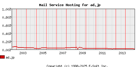 ad.jp MX Hosting Market Share Graph