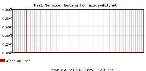 alice-dsl.net MX Hosting Market Share Graph