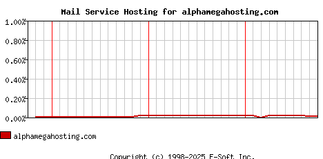 alphamegahosting.com MX Hosting Market Share Graph