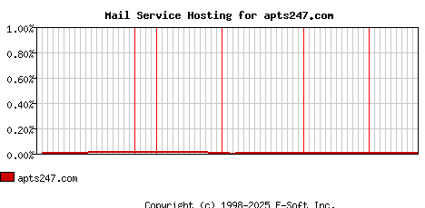 apts247.com MX Hosting Market Share Graph