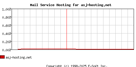 asj-hosting.net MX Hosting Market Share Graph