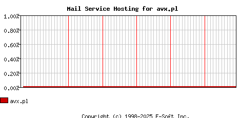 avx.pl MX Hosting Market Share Graph