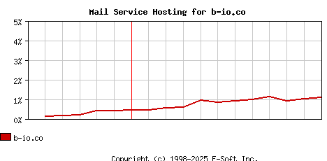 b-io.co MX Hosting Market Share Graph