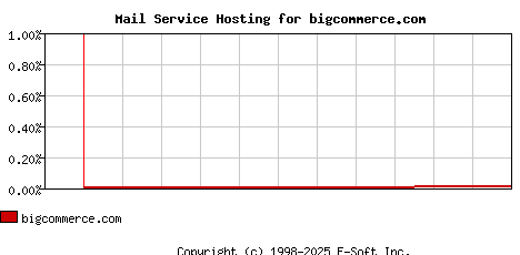 bigcommerce.com MX Hosting Market Share Graph