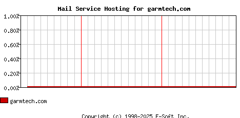 garmtech.com MX Hosting Market Share Graph