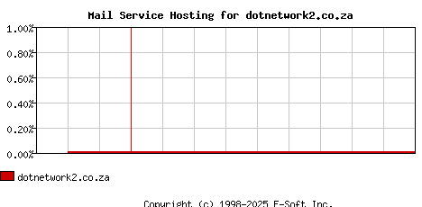dotnetwork2.co.za MX Hosting Market Share Graph