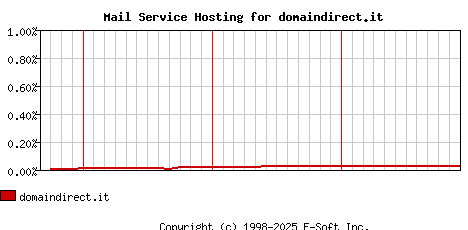 domaindirect.it MX Hosting Market Share Graph