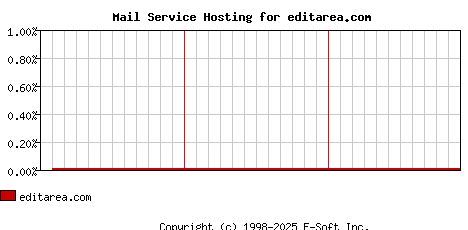 editarea.com MX Hosting Market Share Graph