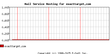 exacttarget.com MX Hosting Market Share Graph