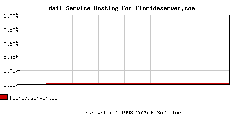 floridaserver.com MX Hosting Market Share Graph