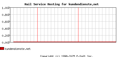 kundendienste.net MX Hosting Market Share Graph