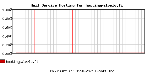 hostingpalvelu.fi MX Hosting Market Share Graph
