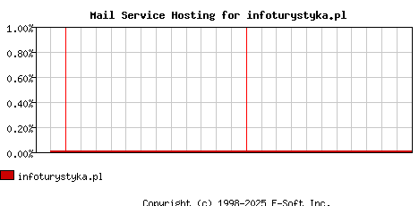 infoturystyka.pl MX Hosting Market Share Graph