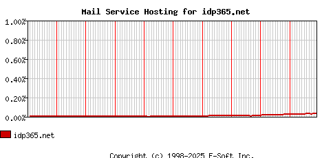 idp365.net MX Hosting Market Share Graph