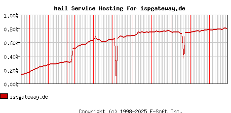 ispgateway.de MX Hosting Market Share Graph