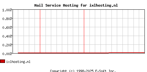 ixlhosting.nl MX Hosting Market Share Graph