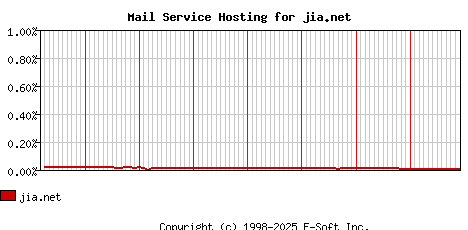 jia.net MX Hosting Market Share Graph