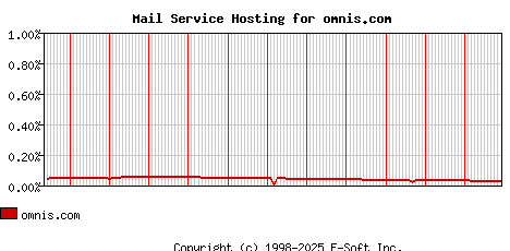 omnis.com MX Hosting Market Share Graph