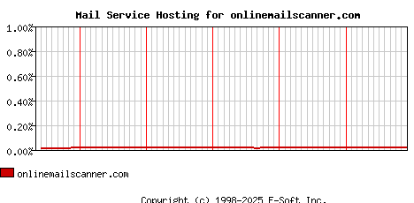 onlinemailscanner.com MX Hosting Market Share Graph