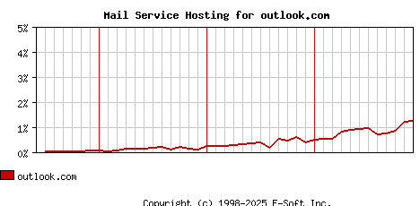 outlook.com MX Hosting Market Share Graph