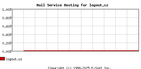 logout.cz MX Hosting Market Share Graph
