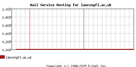 lancsngfl.ac.uk MX Hosting Market Share Graph