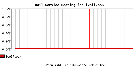 lwolf.com MX Hosting Market Share Graph