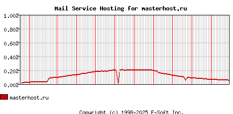 masterhost.ru MX Hosting Market Share Graph