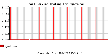 mynet.com MX Hosting Market Share Graph